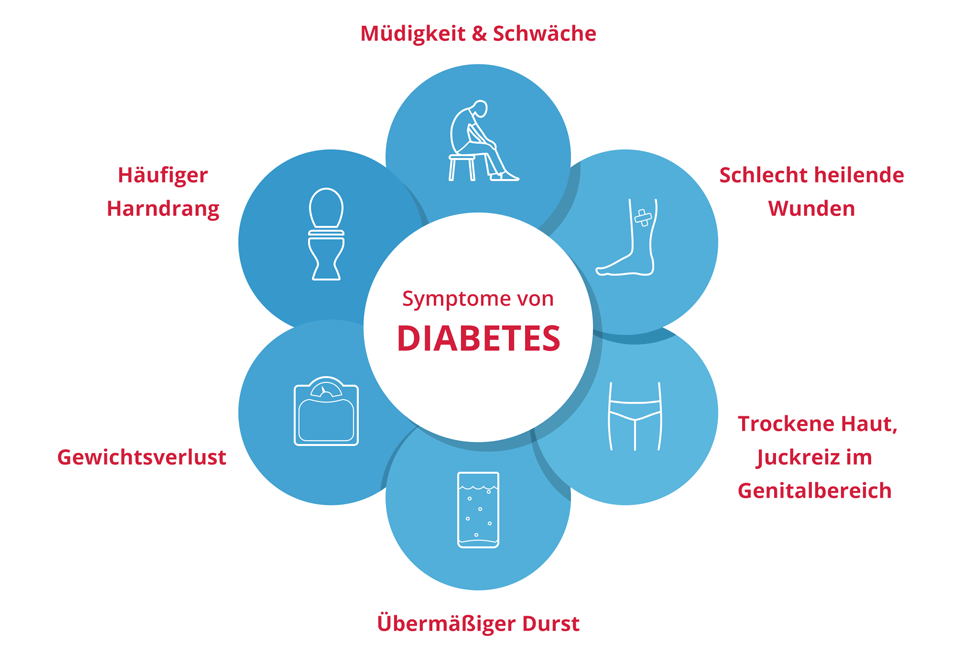 Auflistung der Diabetes Symptome mit Icons