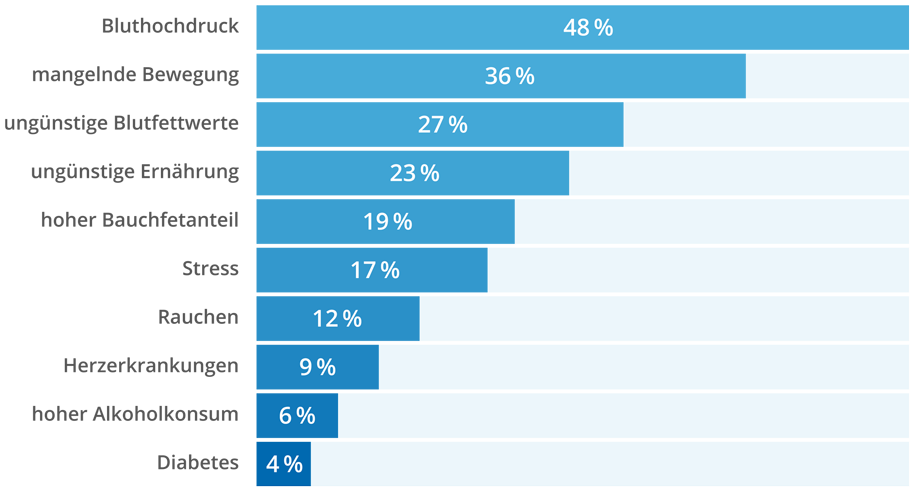 Diagramm: Schlaganfall-Ursachen