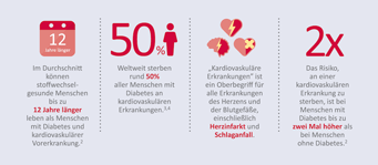 Infoblatt: Kardiovaskuläre Erkrankungen bei Diabetes